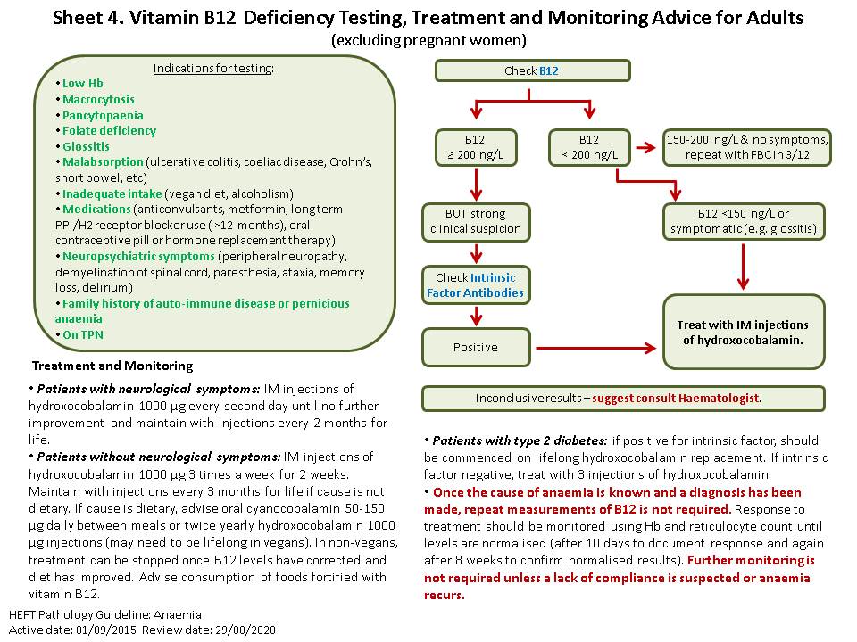 Haematinic Guidelines